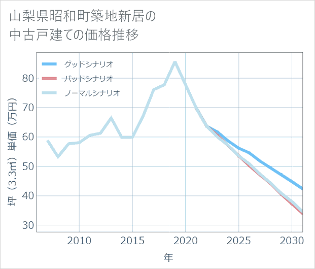 山梨県昭和町築地新居の中古戸建て価格推移