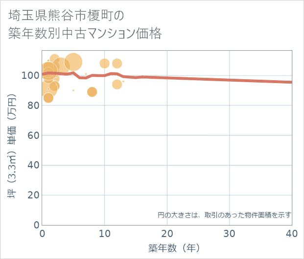 埼玉県熊谷市榎町の築年数別の中古マンション坪単価