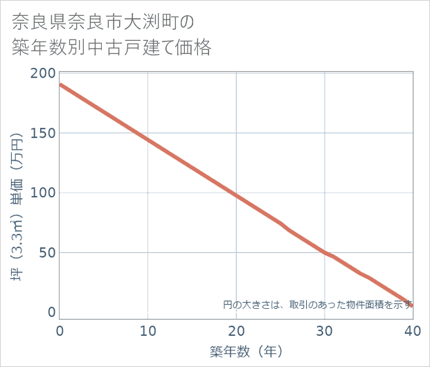奈良県奈良市大渕町の築年数別の中古戸建て坪単価