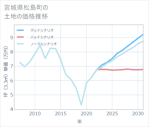 宮城県松島町の土地価格推移