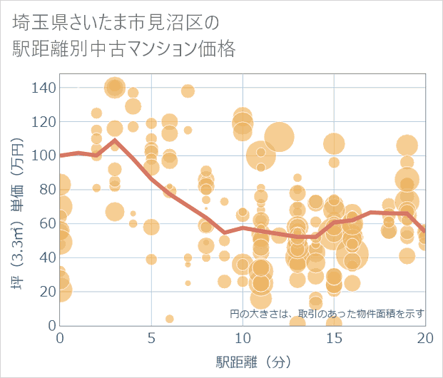 埼玉県さいたま市見沼区の徒歩距離別の中古マンション坪単価