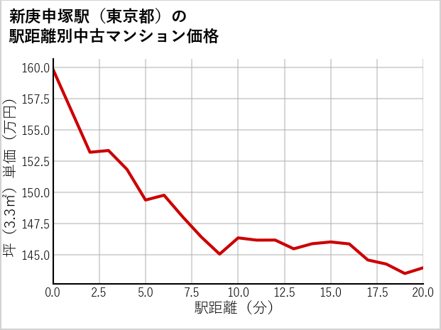 新庚申塚駅（東京都）の徒歩距離別の中古マンション坪単価