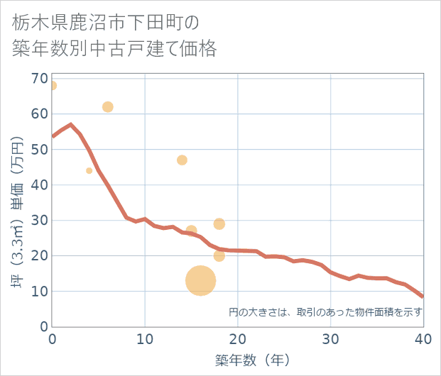 栃木県鹿沼市下田町の築年数別の中古戸建て坪単価