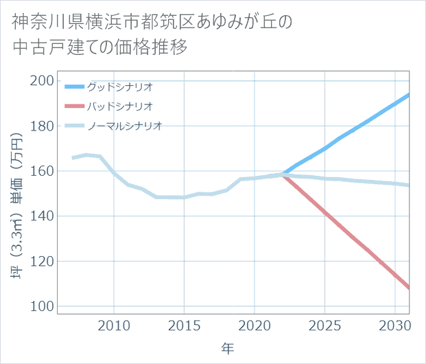 神奈川県横浜市都筑区あゆみが丘の中古戸建て価格推移