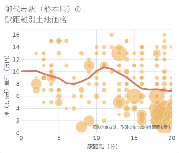 御代志駅(熊本県)の徒歩距離別の土地坪単価