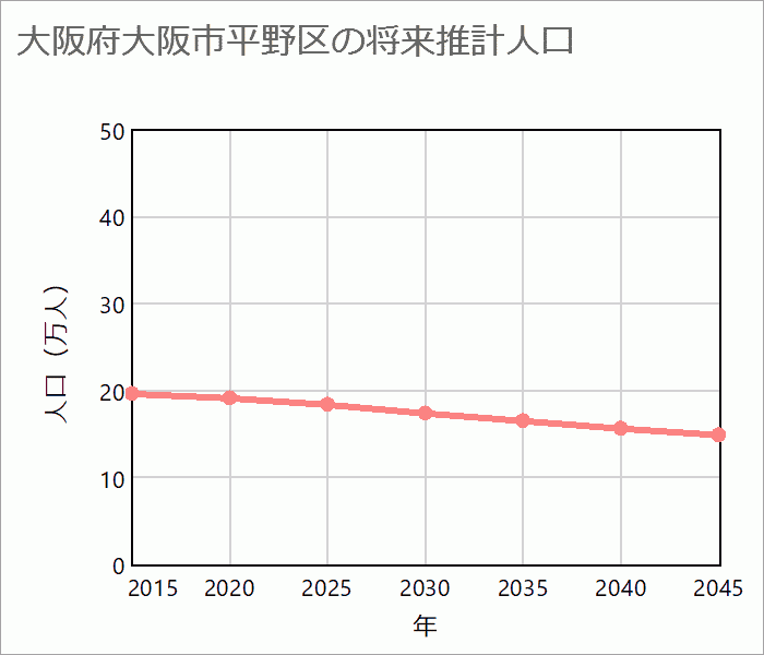 大阪市平野区の将来推計人口