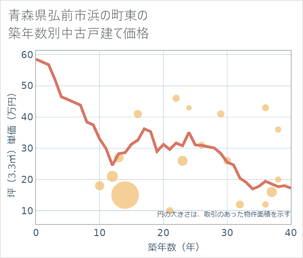 青森県弘前市浜の町東の築年数別の中古戸建て坪単価