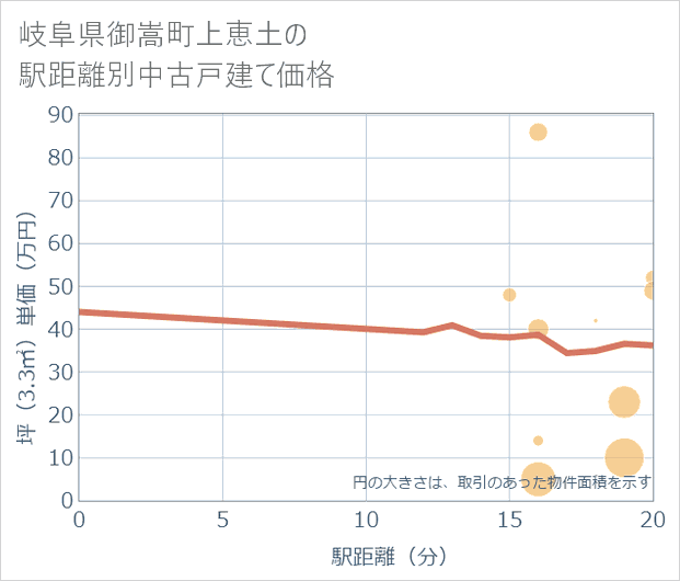 岐阜県御嵩町上恵土の徒歩距離別の中古戸建て坪単価