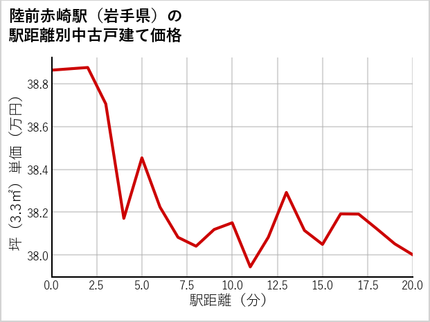 陸前赤崎駅（岩手県）の徒歩距離別の中古戸建て坪単価