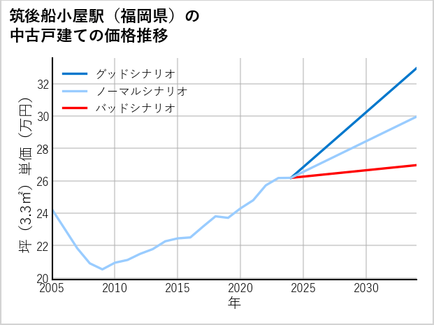 筑後船小屋駅（福岡県）の中古戸建て価格推移