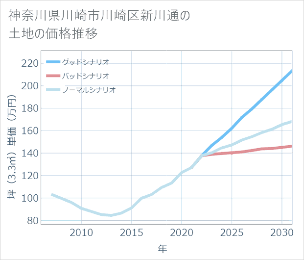 神奈川県川崎市川崎区新川通の土地価格推移