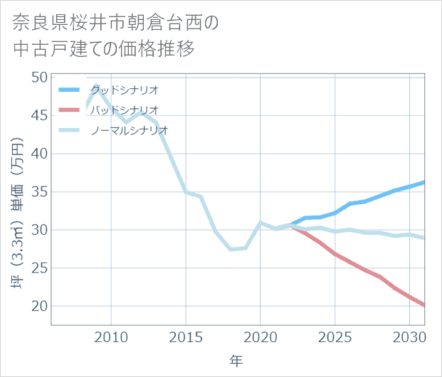 奈良県桜井市朝倉台西の中古戸建て価格推移