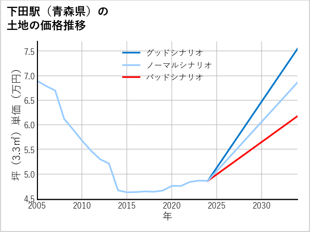下田駅（青森県）の土地価格推移