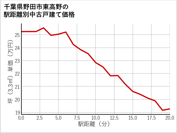 千葉県野田市東高野の徒歩距離別の中古戸建て坪単価
