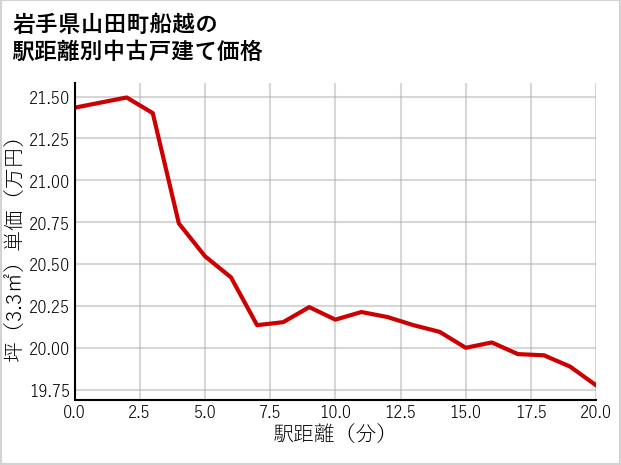 岩手県山田町船越の徒歩距離別の中古戸建て坪単価