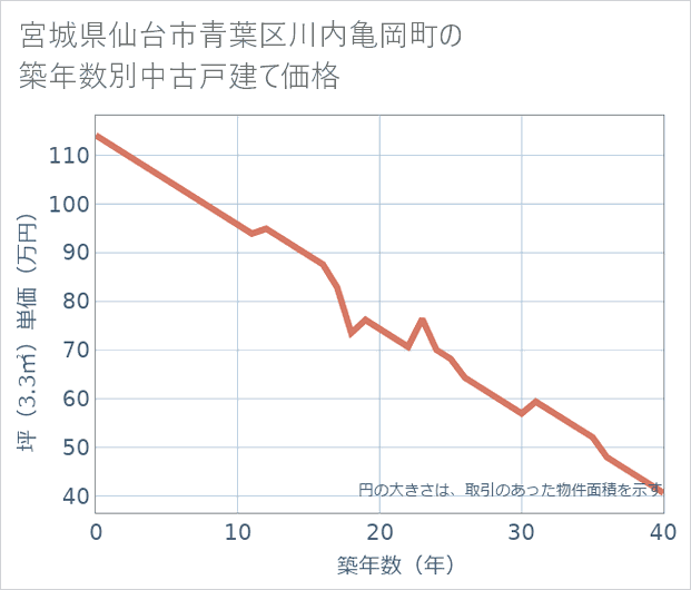 宮城県仙台市青葉区川内亀岡町の築年数別の中古戸建て坪単価