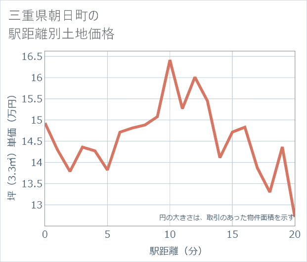 三重県朝日町の徒歩距離別の土地坪単価