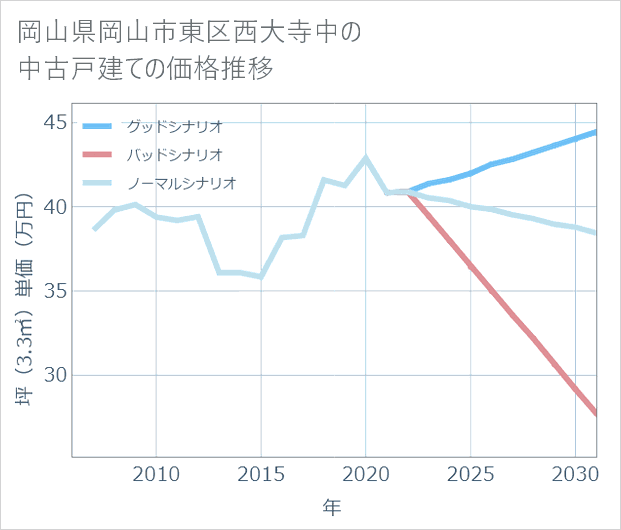 岡山県岡山市東区西大寺中の中古戸建て価格推移