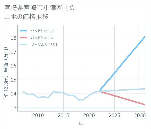 宮崎県宮崎市中津瀬町の土地価格推移