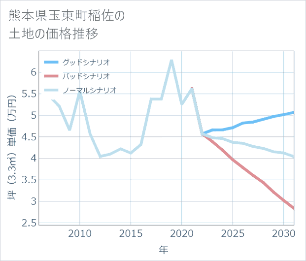熊本県玉東町稲佐の土地価格推移