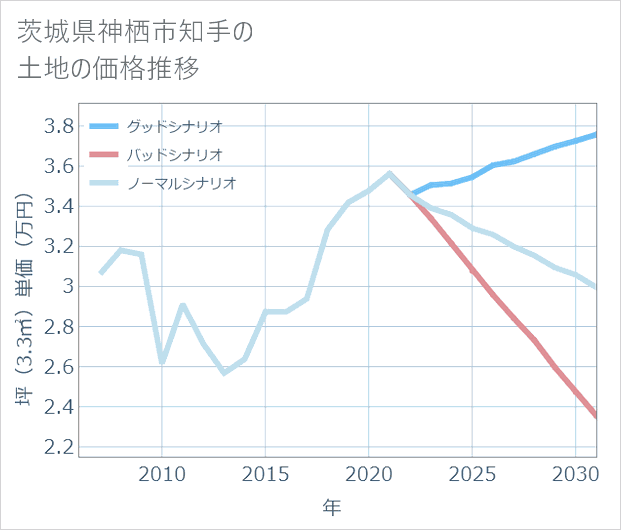 茨城県神栖市知手の土地価格推移