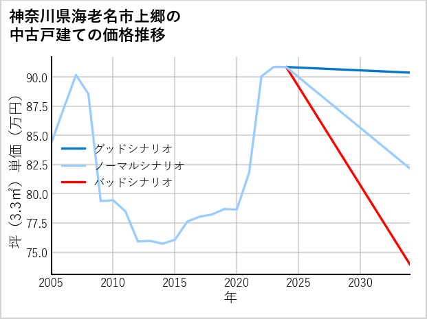 神奈川県海老名市上郷の中古戸建て価格推移