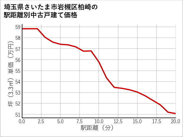 埼玉県さいたま市岩槻区柏崎の徒歩距離別の中古戸建て坪単価