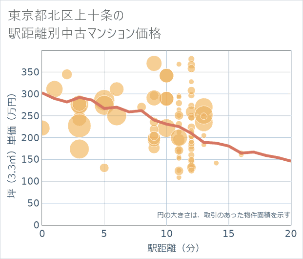 東京都北区上十条の徒歩距離別の中古マンション坪単価