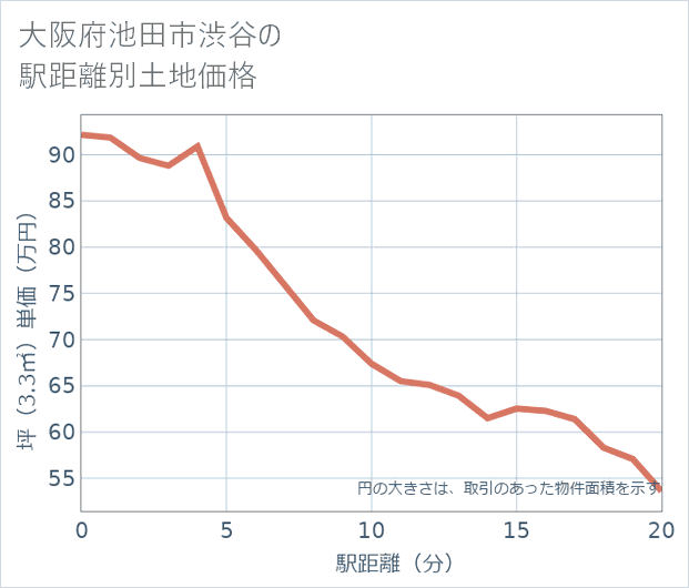 大阪府池田市渋谷の徒歩距離別の土地坪単価