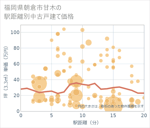 福岡県朝倉市甘木の徒歩距離別の中古戸建て坪単価