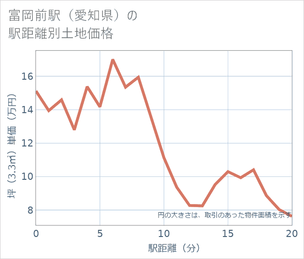 富岡前駅（愛知県）の徒歩距離別の土地坪単価