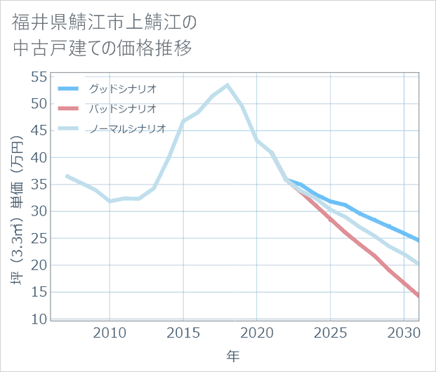 福井県鯖江市上鯖江の中古戸建て価格推移