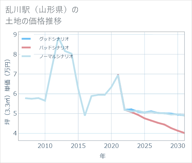 乱川駅(山形県)の土地価格推移