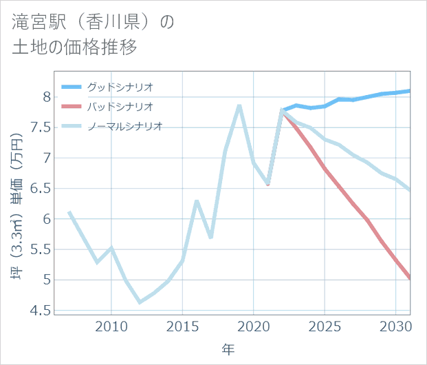 滝宮駅(香川県)の土地価格推移