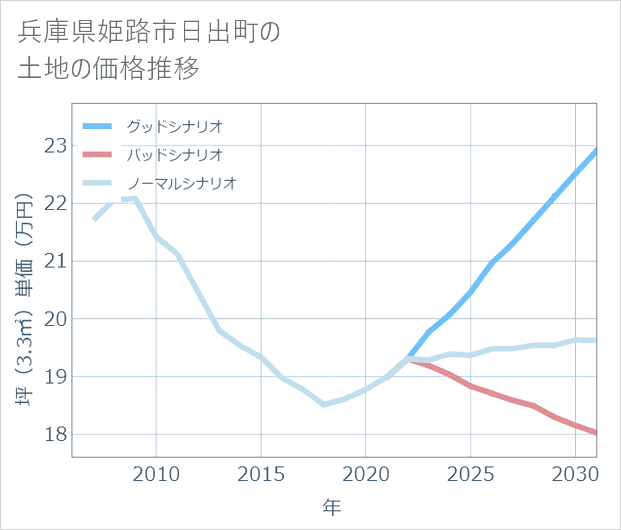 兵庫県姫路市日出町の土地価格推移
