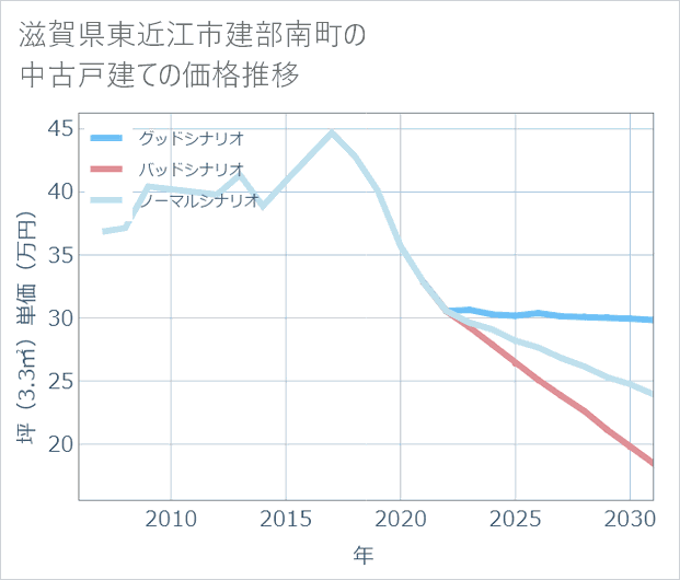 滋賀県東近江市建部南町の中古戸建て価格推移