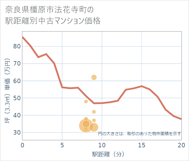奈良県橿原市法花寺町の徒歩距離別の中古マンション坪単価