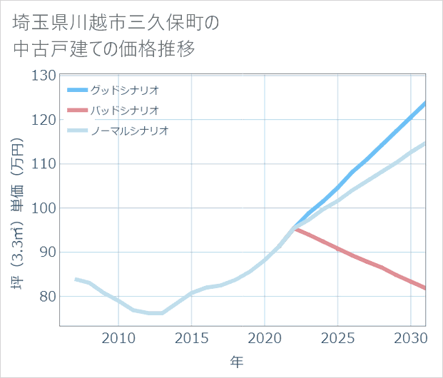 埼玉県川越市三久保町の中古戸建て価格推移
