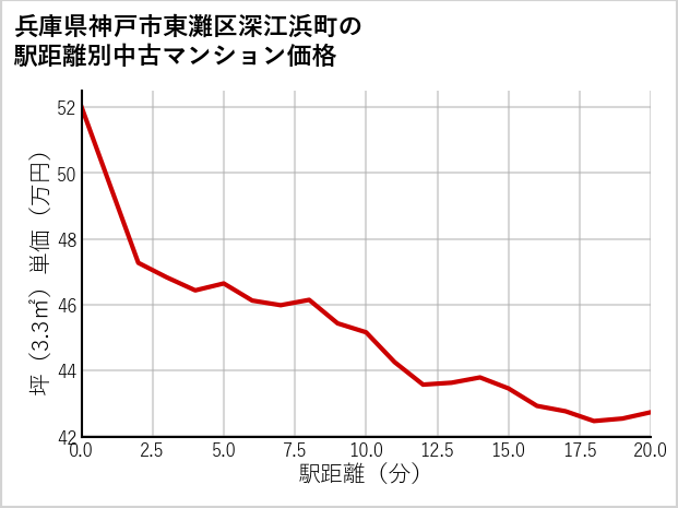 兵庫県神戸市東灘区深江浜町の徒歩距離別の中古マンション坪単価