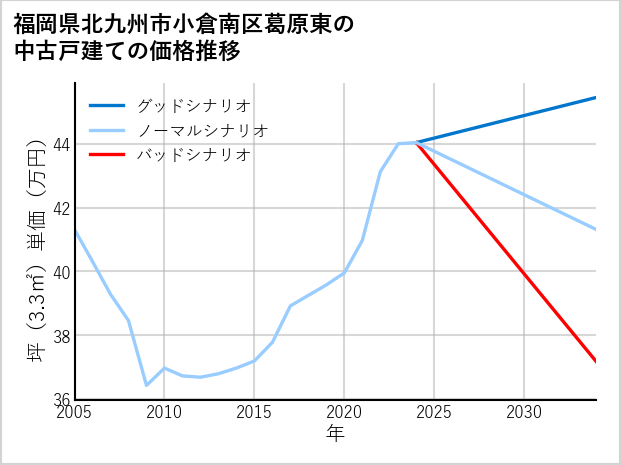 福岡県北九州市小倉南区葛原東の中古戸建て価格推移