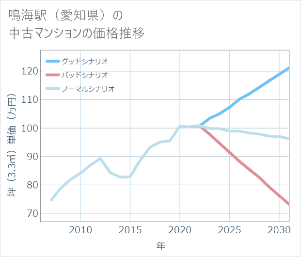 鳴海駅(愛知県)の中古マンション価格推移