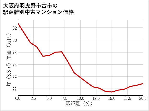 大阪府羽曳野市古市の徒歩距離別の中古マンション坪単価