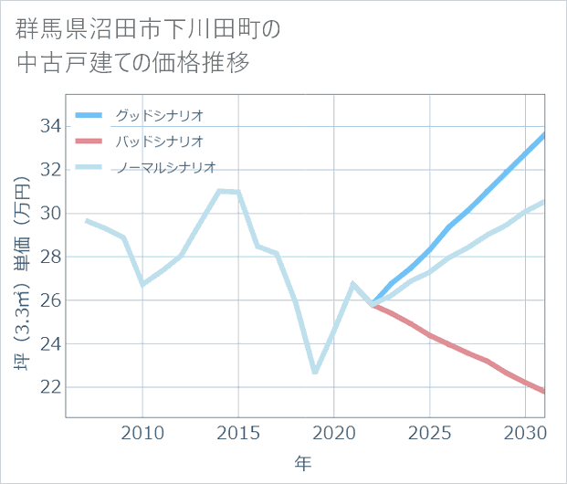 群馬県沼田市下川田町の中古戸建て価格推移