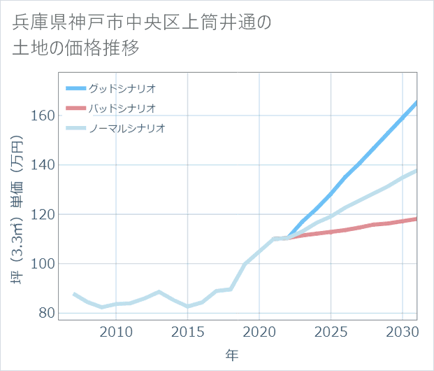 兵庫県神戸市中央区上筒井通の土地価格推移