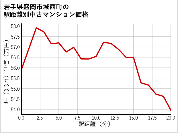 岩手県盛岡市城西町の徒歩距離別の中古マンション坪単価