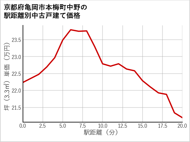 京都府亀岡市本梅町中野の徒歩距離別の中古戸建て坪単価