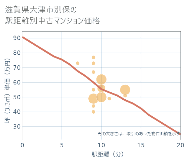 滋賀県大津市別保の徒歩距離別の中古マンション坪単価