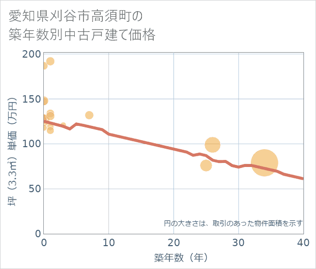 愛知県刈谷市高須町の築年数別の中古戸建て坪単価