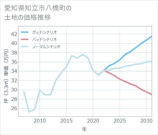 愛知県知立市八橋町の土地価格推移