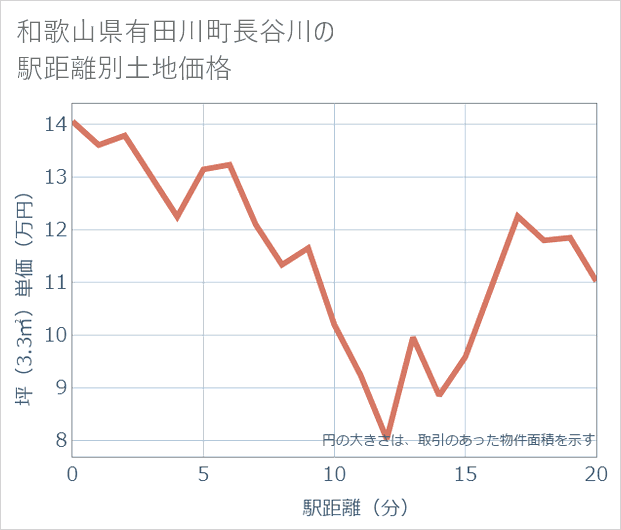 和歌山県有田川町長谷川の徒歩距離別の土地坪単価